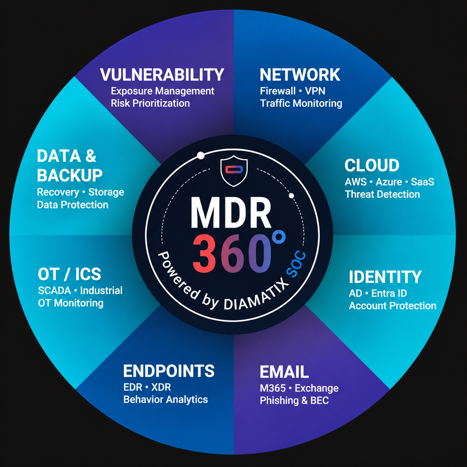MDR360 coverage: endpoints, email, identity, cloud, network, vulnerability, data & backup and OT/ICS telemetry ingested into the DIAMATIX SOC