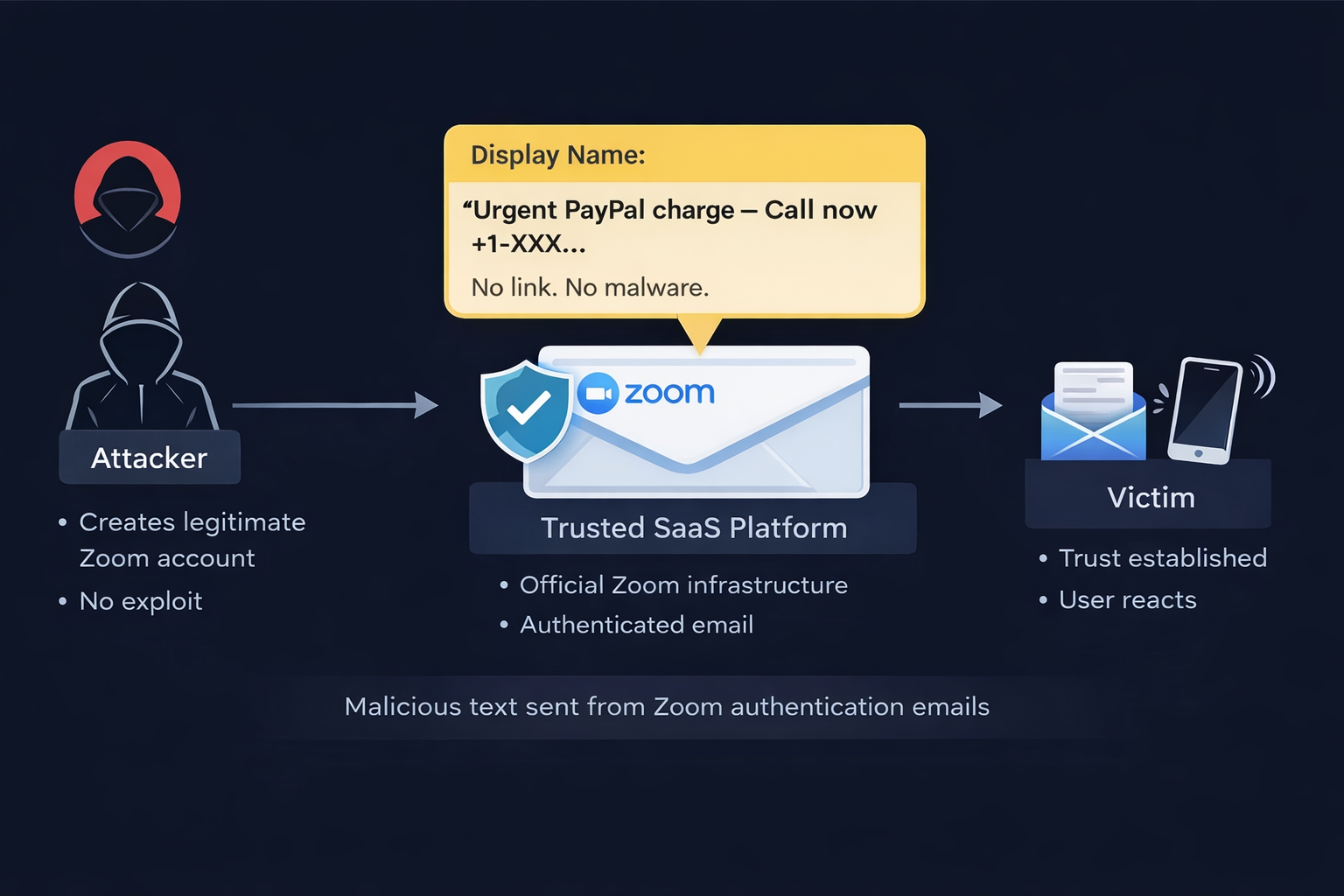 Toad Attack Examples Zoom TOAD Attacks. Phishing via Legitimate SaaS Infrastructure